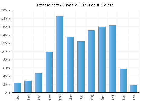 Anse à Galets monthly rainfall chart (mm)