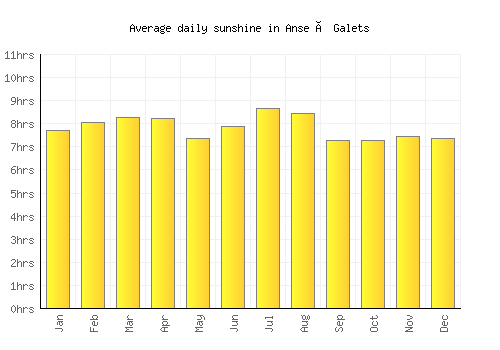 Anse à Galets average daily sunshine chart