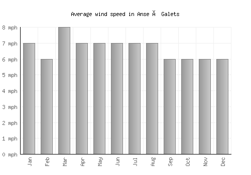 Anse à Galets average winspeed by month (mph)