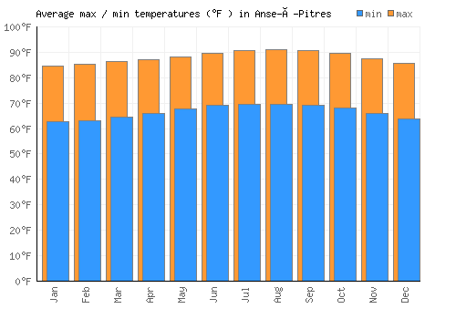 Anse-à-Pitres average minimum / maximum temperatures (Fahrenheit)