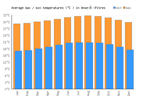 Anse-à-Pitres average minimum / maximum temperatures (Celsius)