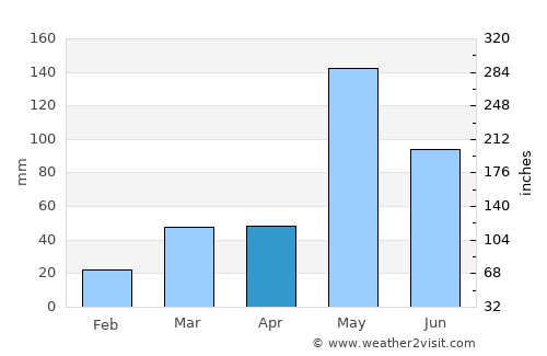Anse-à-Pitres average rain in April