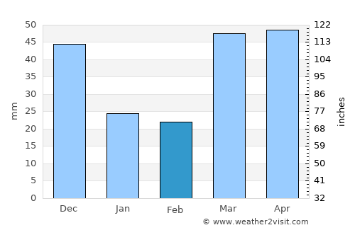 Anse-à-Pitres average rain in February