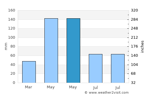 Anse-à-Pitres average rain in May