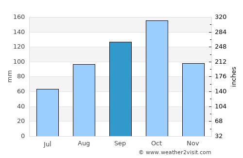 Anse-à-Pitres average rain in September