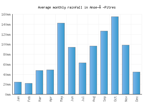 Anse-à-Pitres monthly rainfall chart (mm)