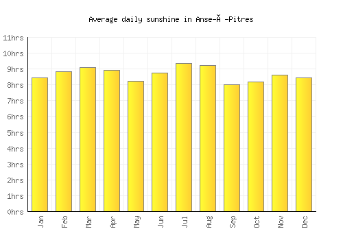 Anse-à-Pitres average daily sunshine chart