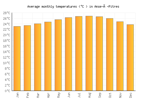 Anse-à-Pitres average temperature chart (Celsius)