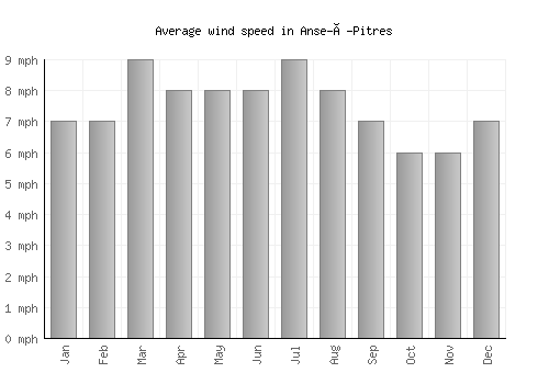 Anse-à-Pitres average winspeed by month (mph)