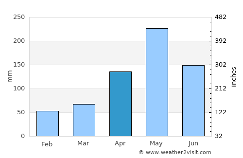 Anse-à-Veau average rain in April