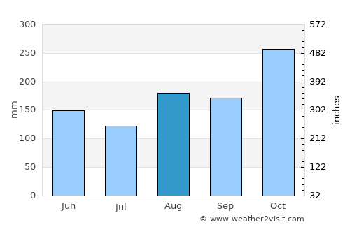 Anse-à-Veau average rain in August