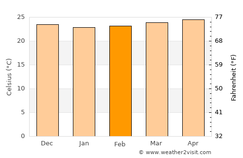 Anse-à-Veau average temperature in February