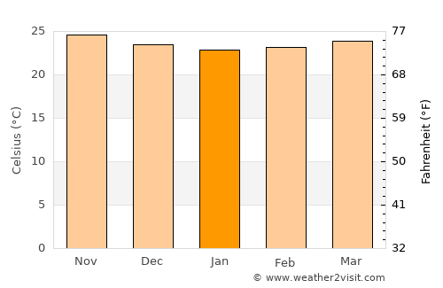 Anse-à-Veau average temperature in January