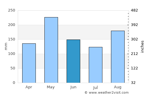 Anse-à-Veau average rain in June