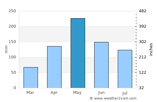 Anse-à-Veau average rain in May
