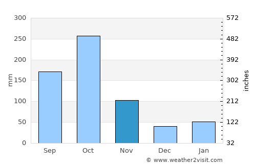 Anse-à-Veau average rain in November