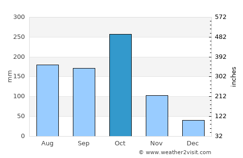 Anse-à-Veau average rain in October