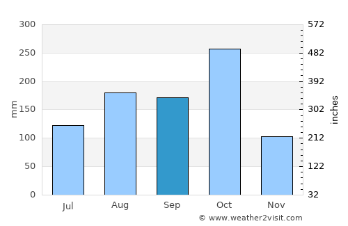 Anse-à-Veau average rain in September