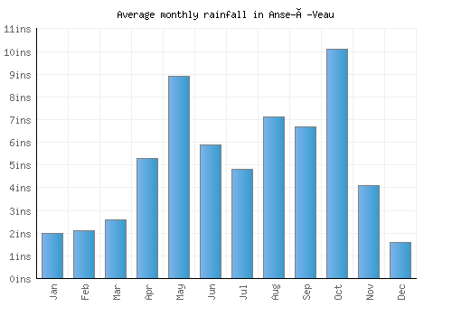 Anse-à-Veau monthly rainfall chart (inches)