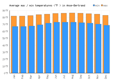 Anse-Bertrand average minimum / maximum temperatures (Fahrenheit)