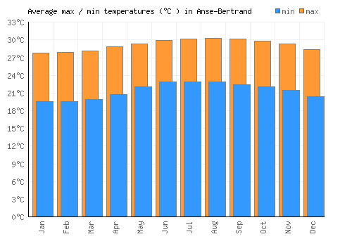 Anse-Bertrand average minimum / maximum temperatures (Celsius)