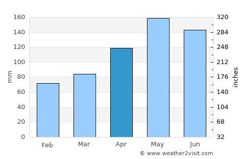 Anse-Bertrand average rain in April