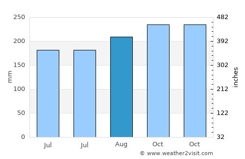 Anse-Bertrand average rain in August