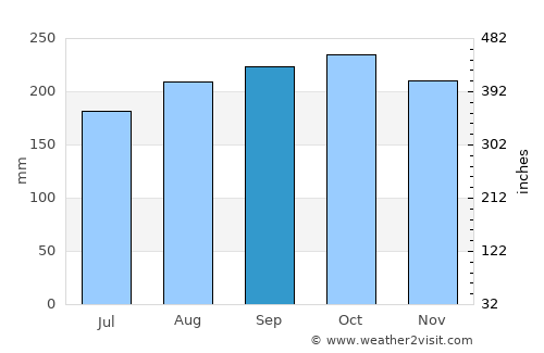 Anse-Bertrand average rain in September