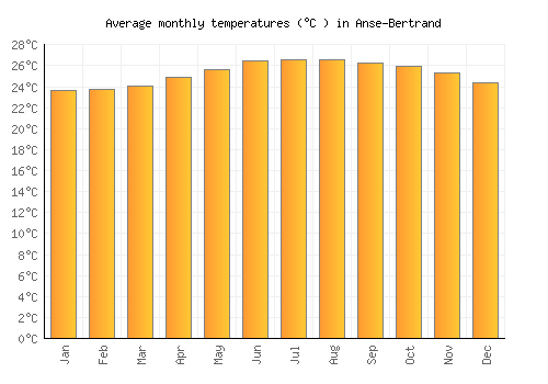 Anse-Bertrand average temperature chart (Celsius)