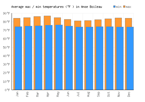 Anse Boileau average minimum / maximum temperatures (Fahrenheit)