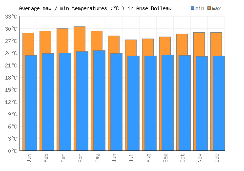 Anse Boileau average minimum / maximum temperatures (Celsius)
