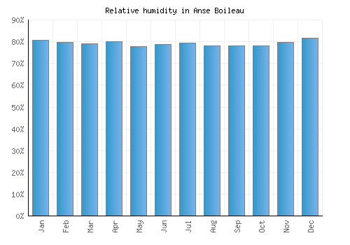 Anse Boileau relative humidity averages