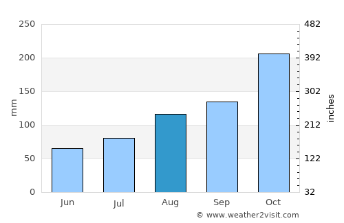Anse Boileau average rain in August
