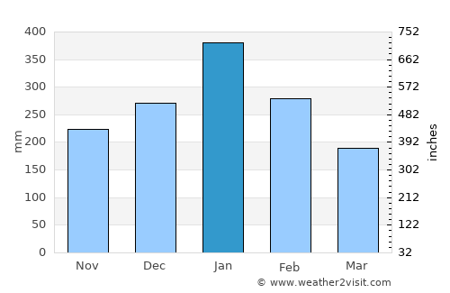 Anse Boileau average rain in January