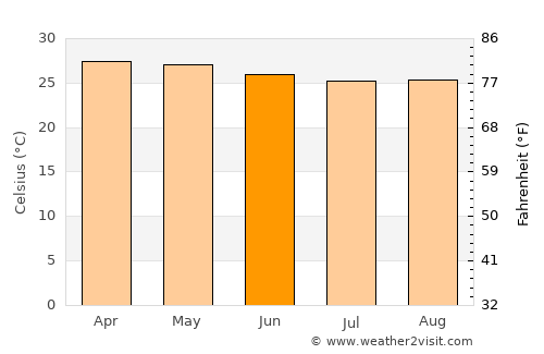 Anse Boileau average temperature in June