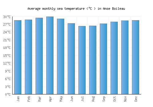 Anse Boileau average sea temperature chart (Celsius)