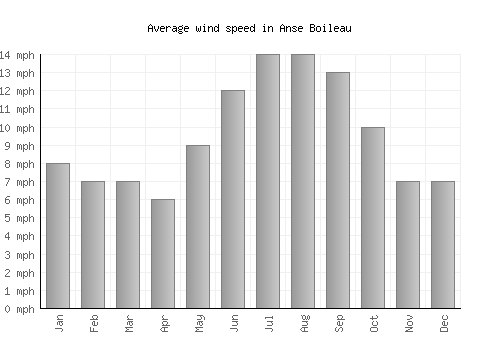 Anse Boileau average winspeed by month (mph)