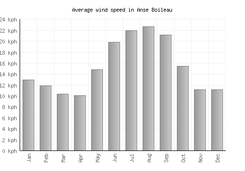 Anse Boileau average winspeed by month (km/h)