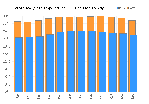 Anse La Raye average minimum / maximum temperatures (Celsius)