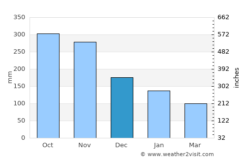Anse La Raye average rain in December