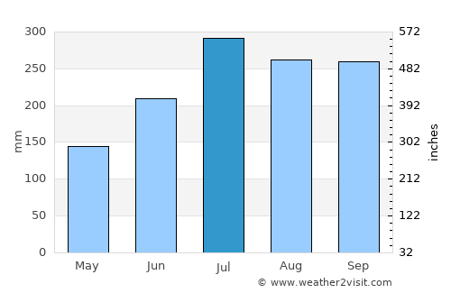 Anse La Raye average rain in July