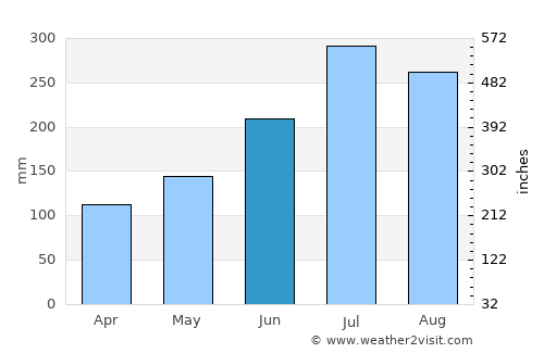 Anse La Raye average rain in June