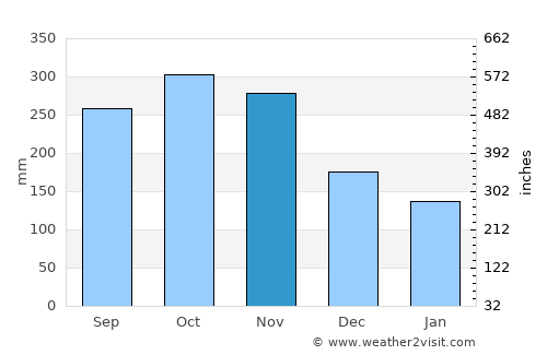 Anse La Raye average rain in November