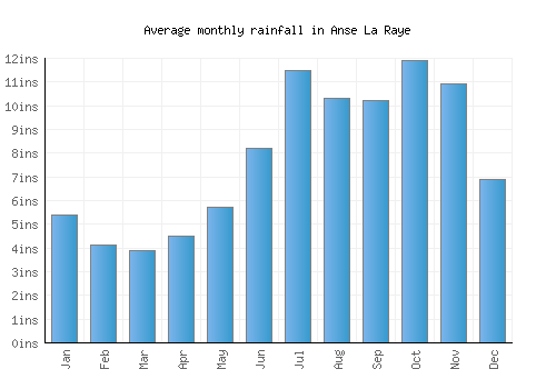 Anse La Raye monthly rainfall chart (inches)