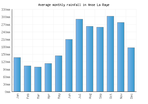 Anse La Raye monthly rainfall chart (mm)