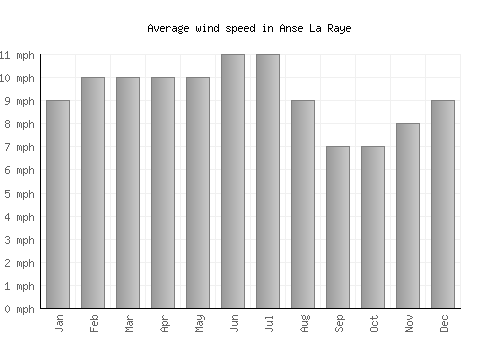 Anse La Raye average winspeed by month (mph)