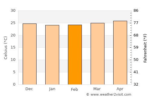 Anse Rouge average temperature in February