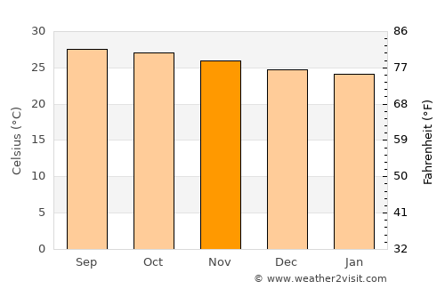 Anse Rouge average temperature in November