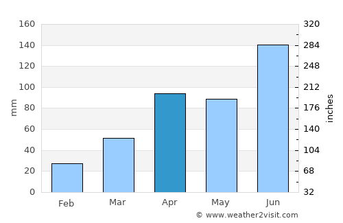 Anseong average rain in April