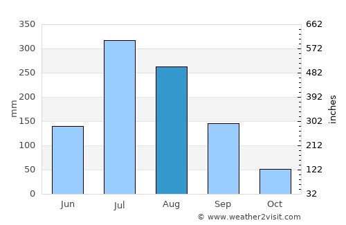 Anseong average rain in August